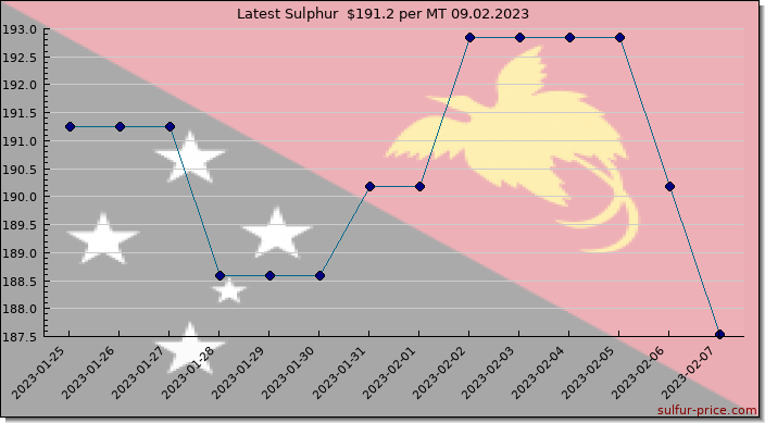 Price on sulfur in Papua New Guinea today 09.02.2023